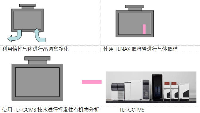 FOUP/FOSB晶圆盒分析评估方案