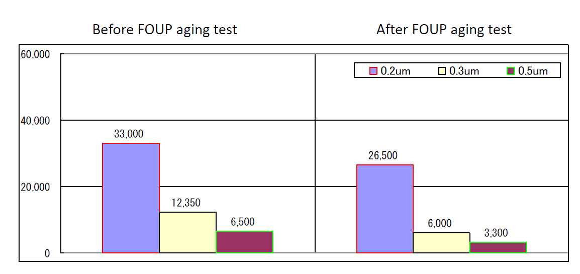 FOUP/FOSB晶圆盒分析评估方案