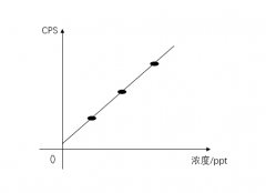 每一个样品结果背后都有一根专属的标准曲线