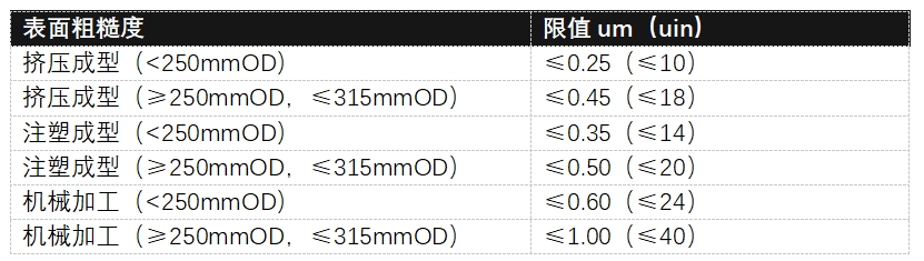 SEMI F57：用于超纯水和液态化学品输送系统的聚合