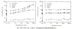 评估化学品分配系统金杂浸出新技术-动态萃取（