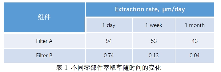 评估化学品分配系统金杂浸出新技术-动态萃取（