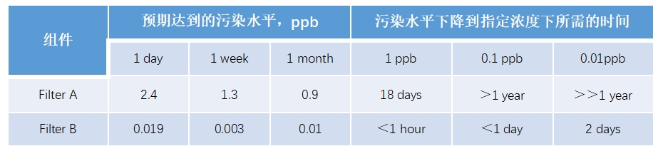 评估化学品分配系统金杂浸出新技术-动态萃取（